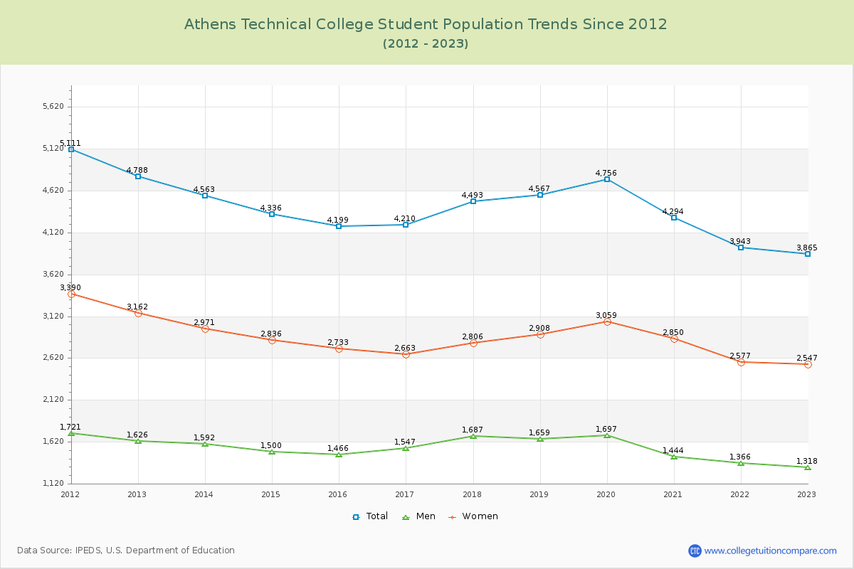 Athens Technical College Enrollment Trends Chart