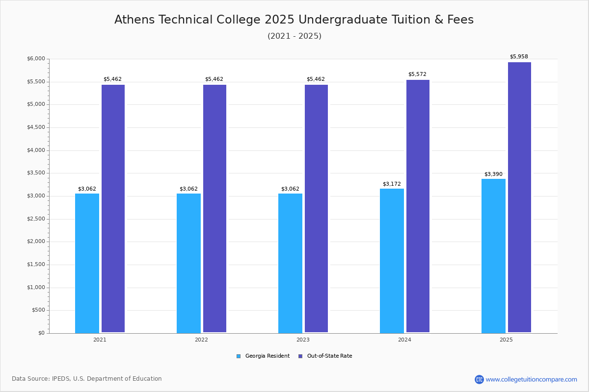 Athens Technical College Tuition & Fees, Net Price