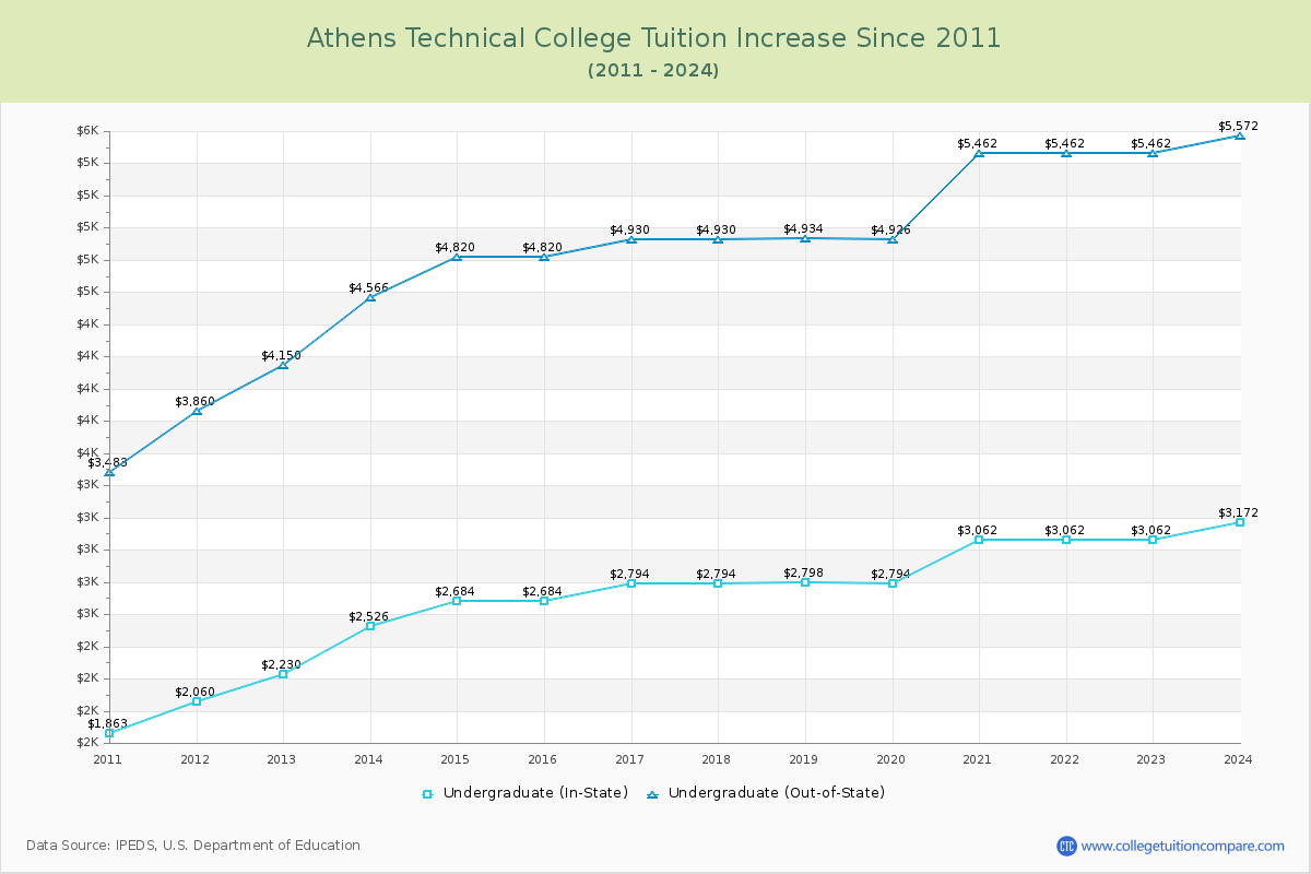 Athens Technical College Tuition & Fees Changes Chart