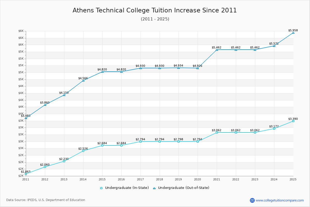 Athens Technical College Tuition & Fees Changes Chart