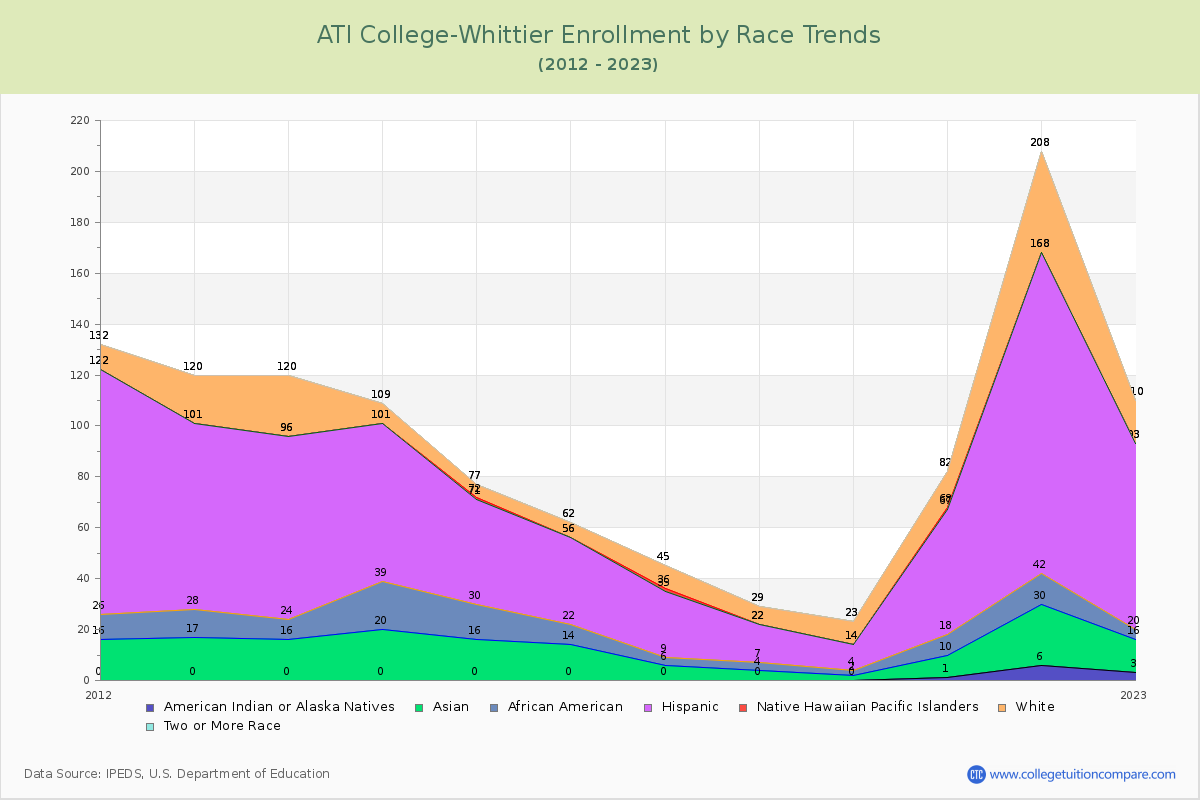 ATI College-Whittier Enrollment by Race Trends Chart