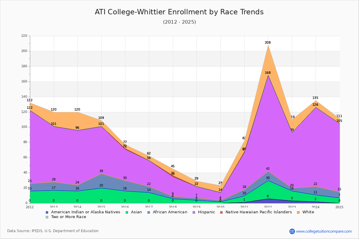 ATI College-Whittier Enrollment by Race Trends Chart