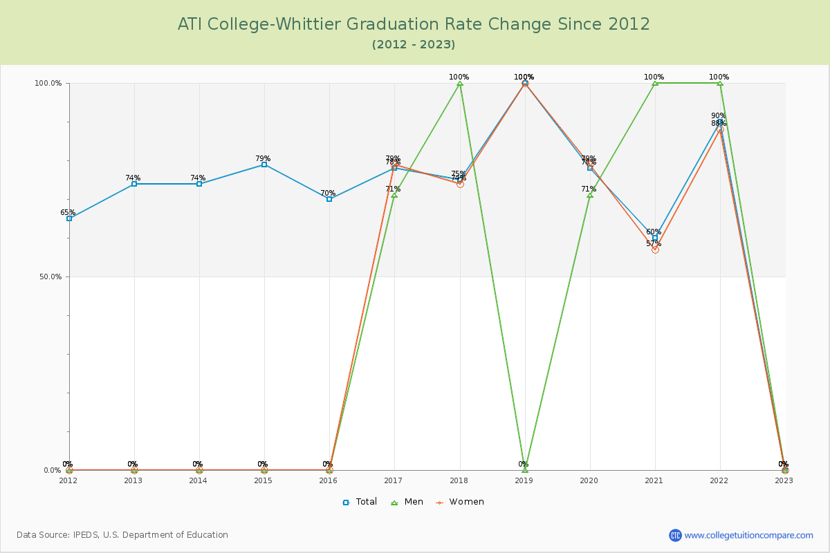 ATI College-Whittier Graduation Rate Changes Chart