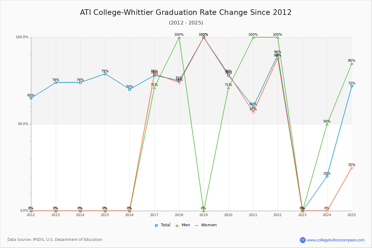 ATI College-Whittier Graduation Rate Changes Chart