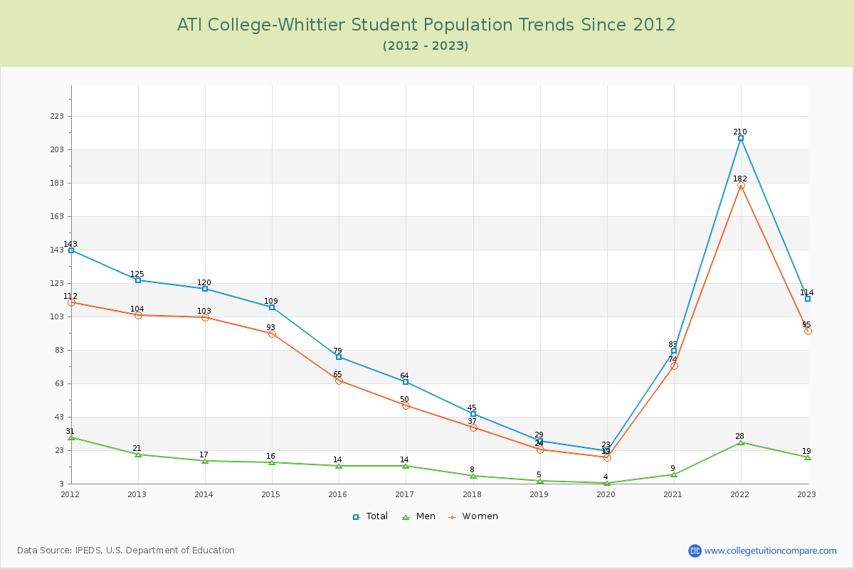 ATI College-Whittier Enrollment Trends Chart