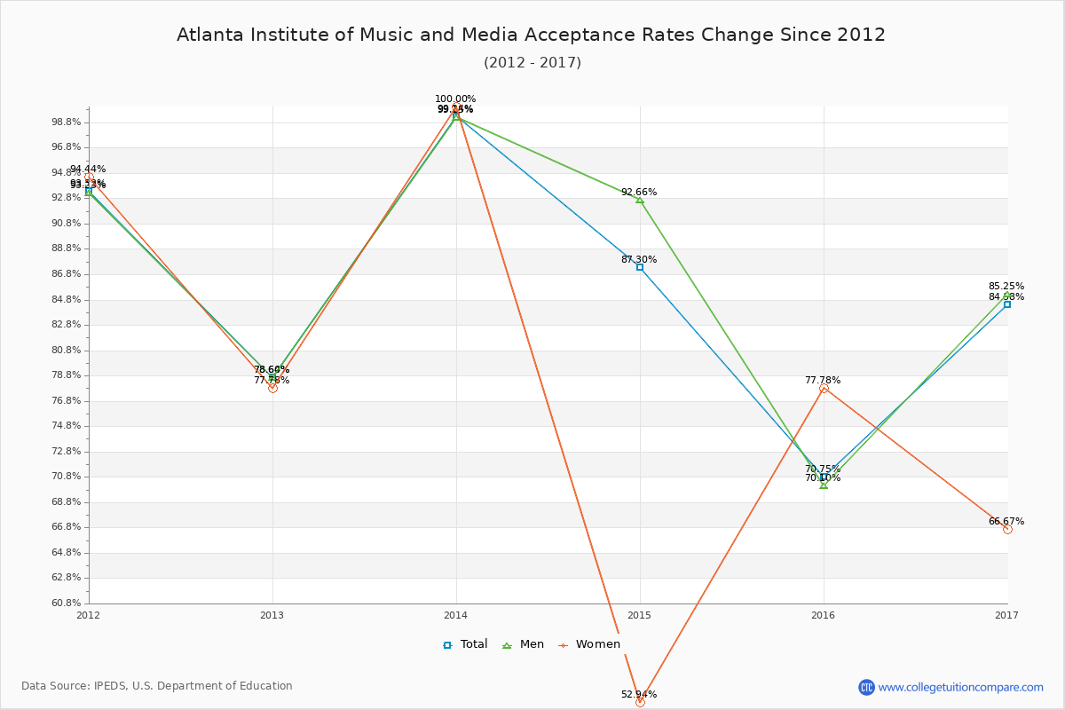 Atlanta Institute of Music and Media Acceptance Rate Trends Over Time - Historical Admission Rate Data Visualization Chart