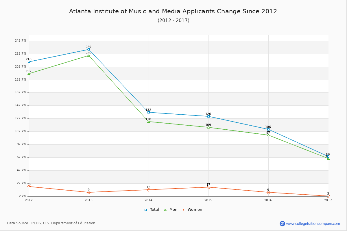 Atlanta Institute of Music and Media - 10 Year Applicants, Admissions, and Enrollment Trends Chart