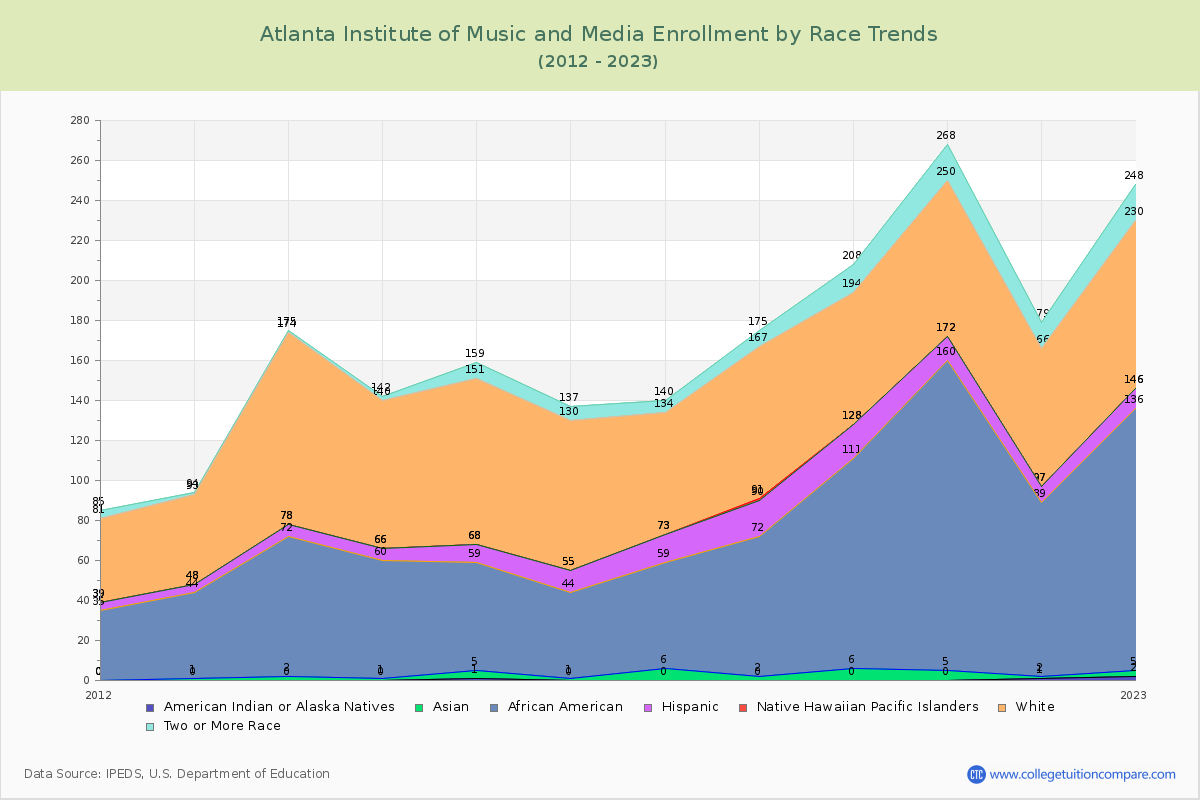 Atlanta Institute of Music and Media Enrollment by Race Trends Chart
