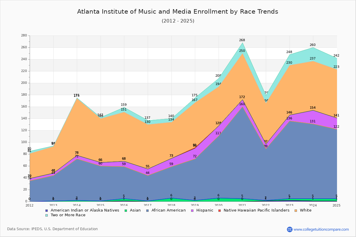 Atlanta Institute of Music and Media Enrollment by Race Trends Chart
