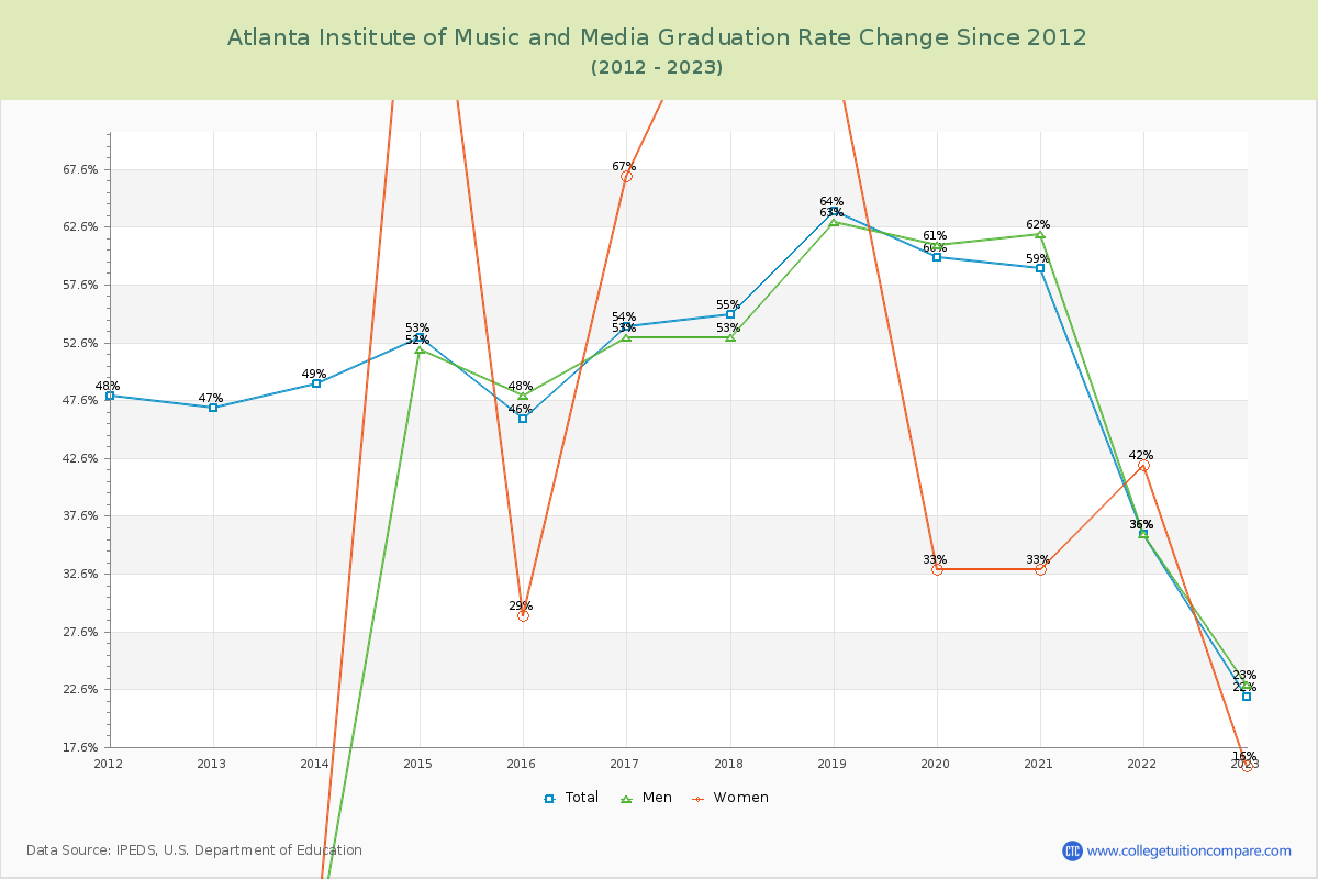 Atlanta Institute of Music and Media Graduation Rate Changes Chart