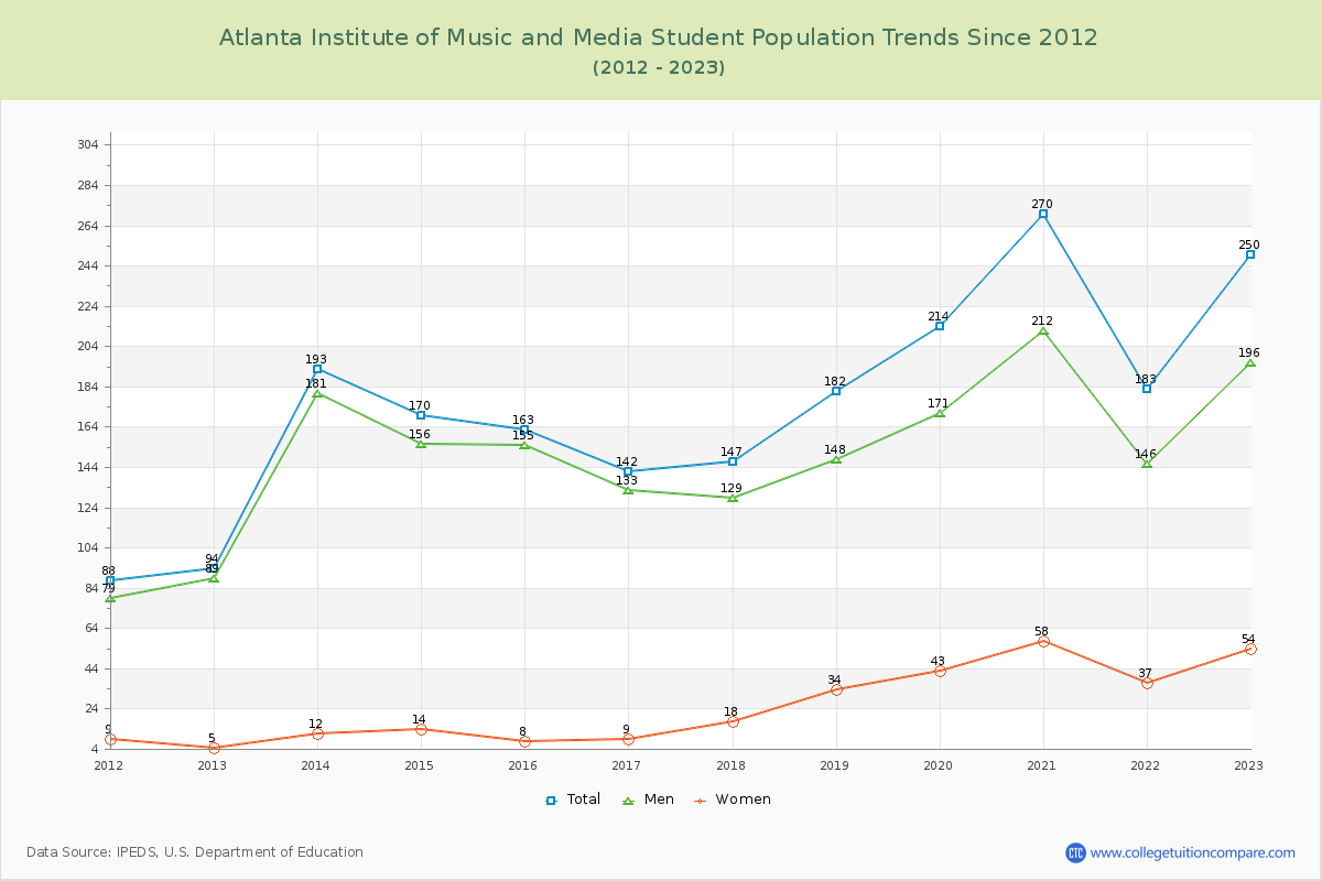 Atlanta Institute of Music and Media Enrollment Trends Chart