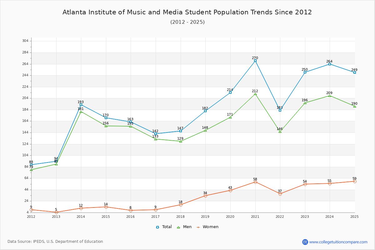 Atlanta Institute of Music and Media Enrollment Trends Chart