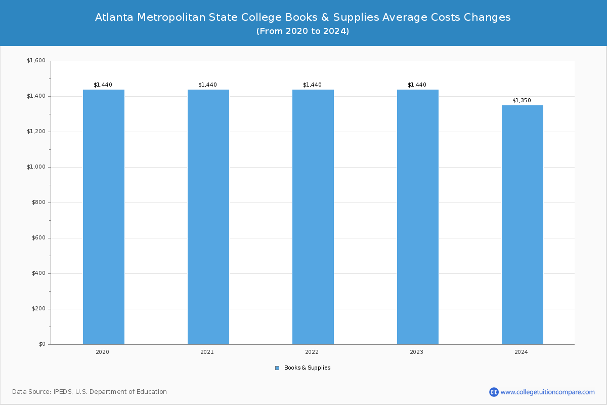 Atlanta Metropolitan State College - Books and Supplies Costs