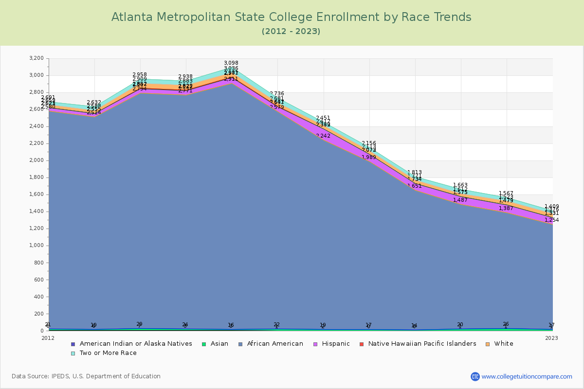Atlanta Metropolitan State College Enrollment by Race Trends Chart