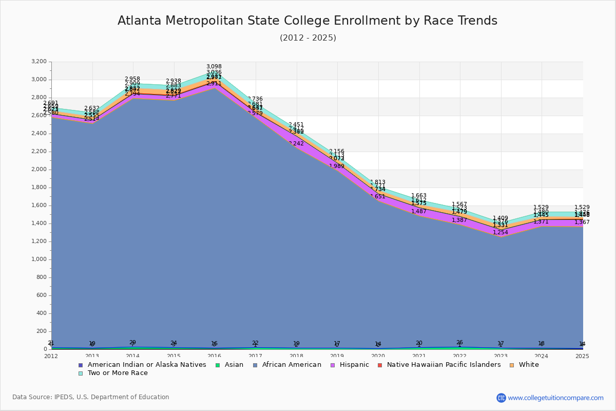 Atlanta Metropolitan State College Enrollment by Race Trends Chart