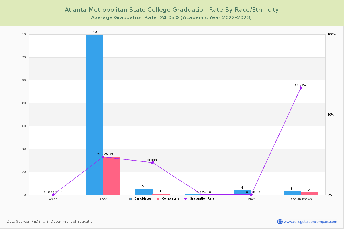 Atlanta Metropolitan State College graduate rate by race