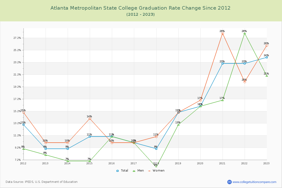 Atlanta Metropolitan State College Graduation Rate Changes Chart