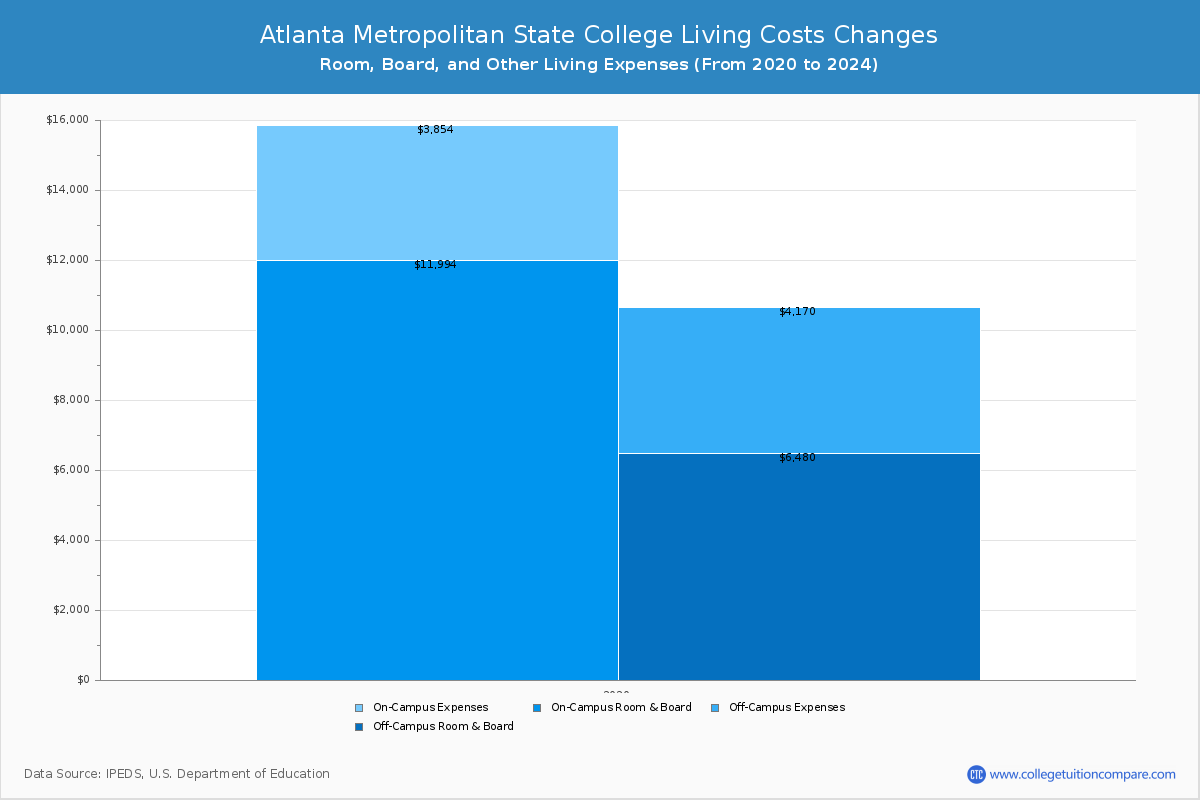 Atlanta Metropolitan State College - Room and Board Coost Chart