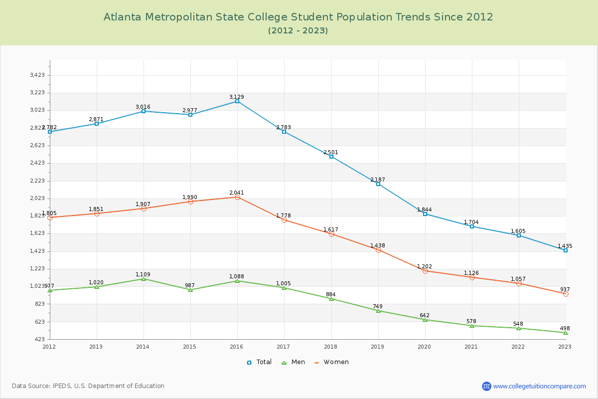 Atlanta Metropolitan State College Enrollment Trends Chart