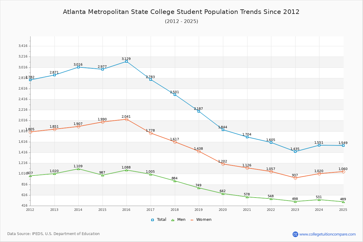 Atlanta Metropolitan State College Enrollment Trends Chart