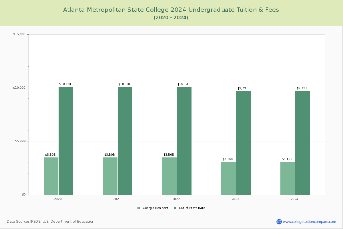 Atlanta Metropolitan State College - Undergraduate Tuition Chart