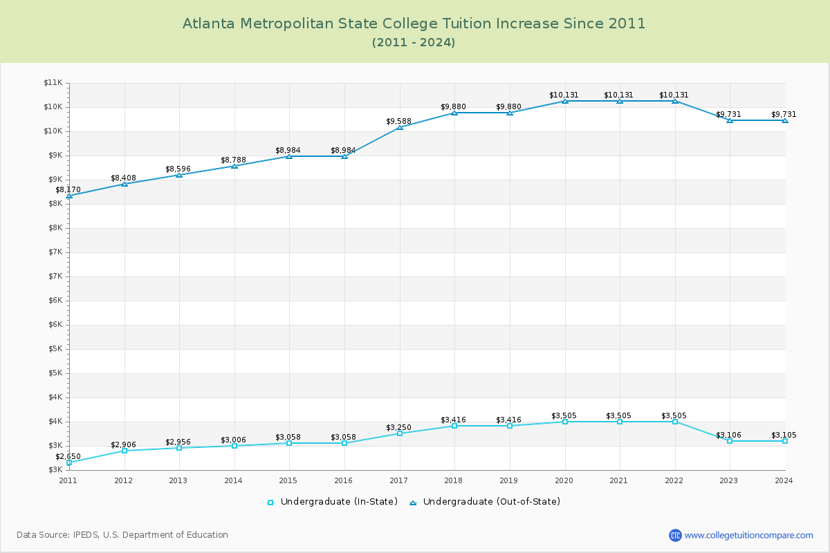 Atlanta Metropolitan State College Tuition & Fees Changes Chart