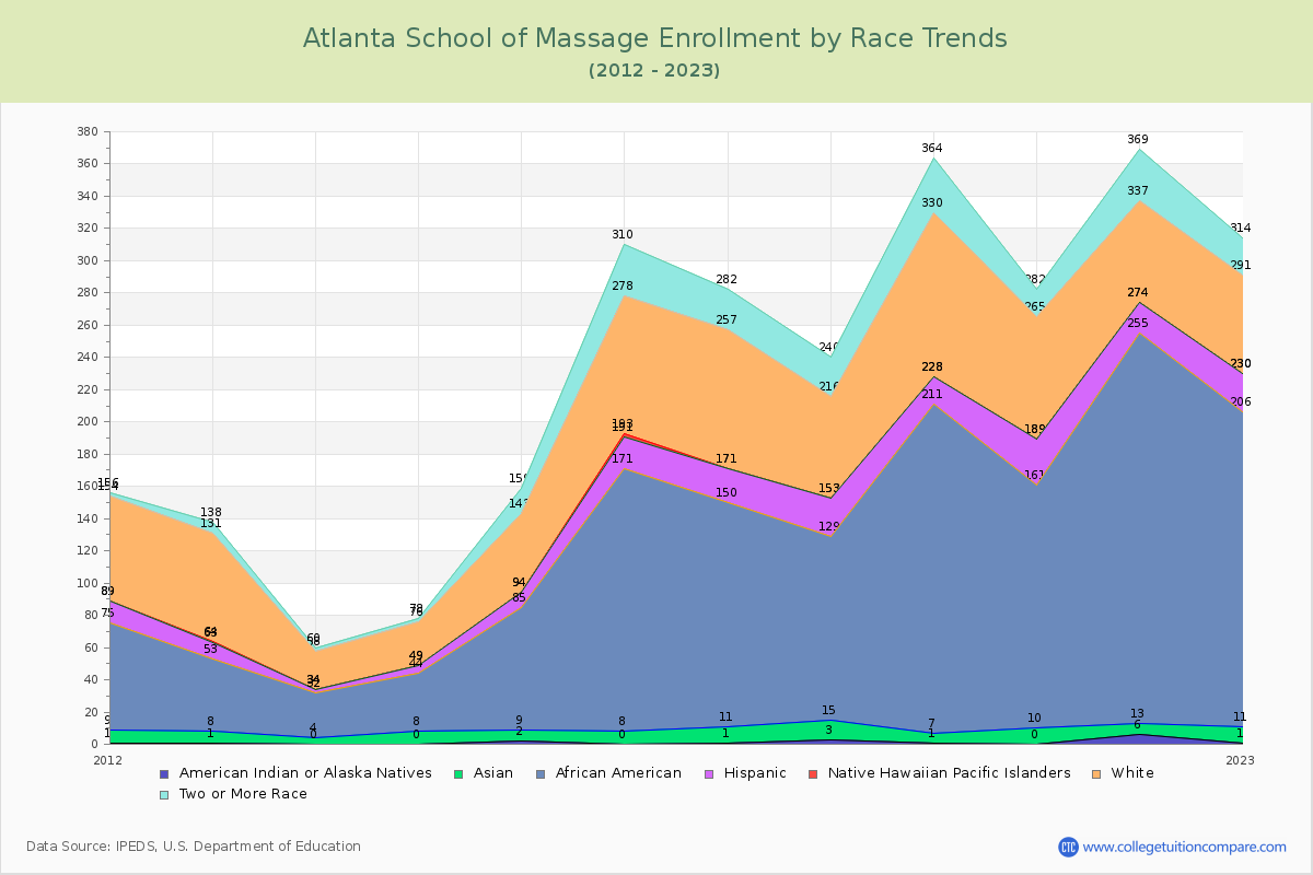 Atlanta School of Massage Enrollment by Race Trends Chart