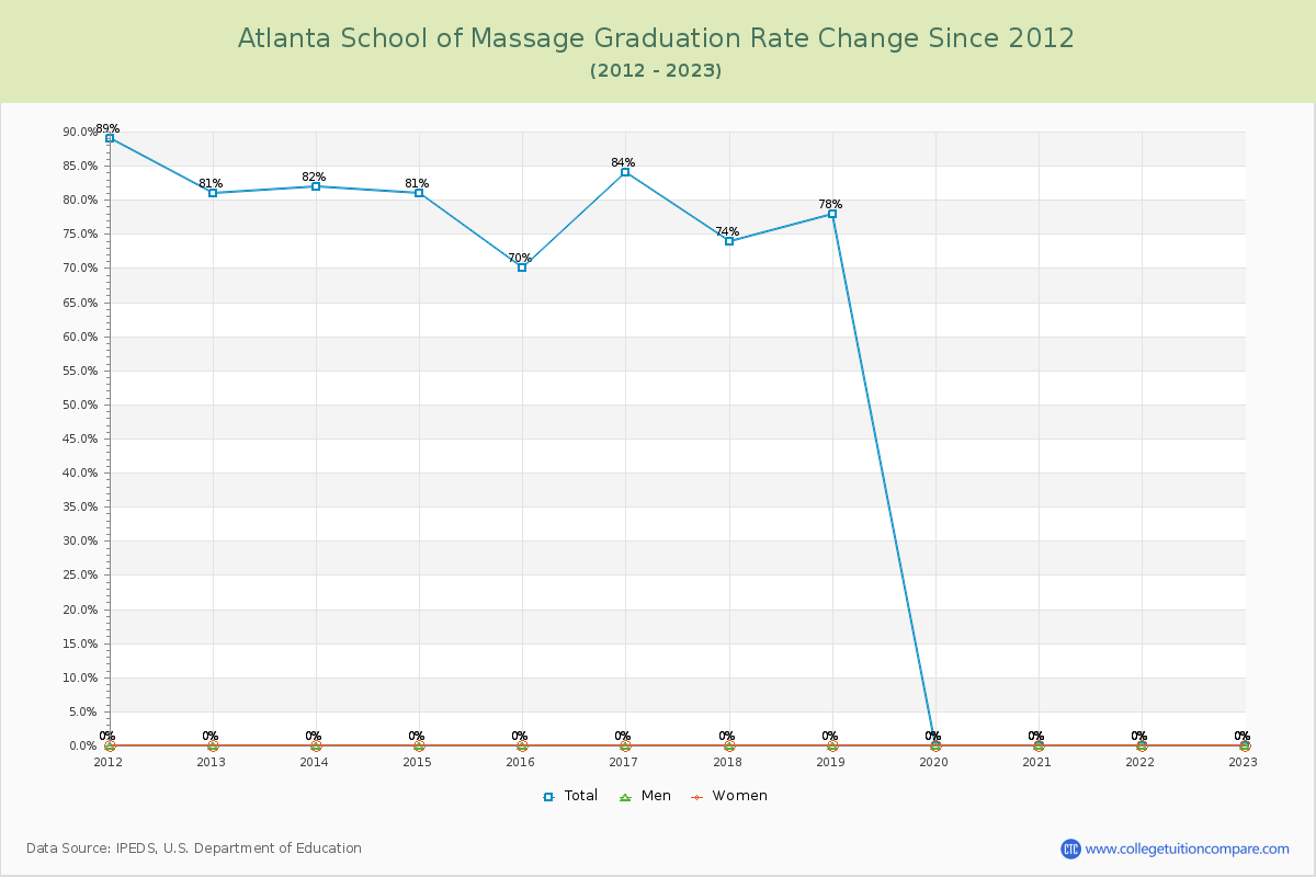 Atlanta School of Massage Graduation Rate Changes Chart