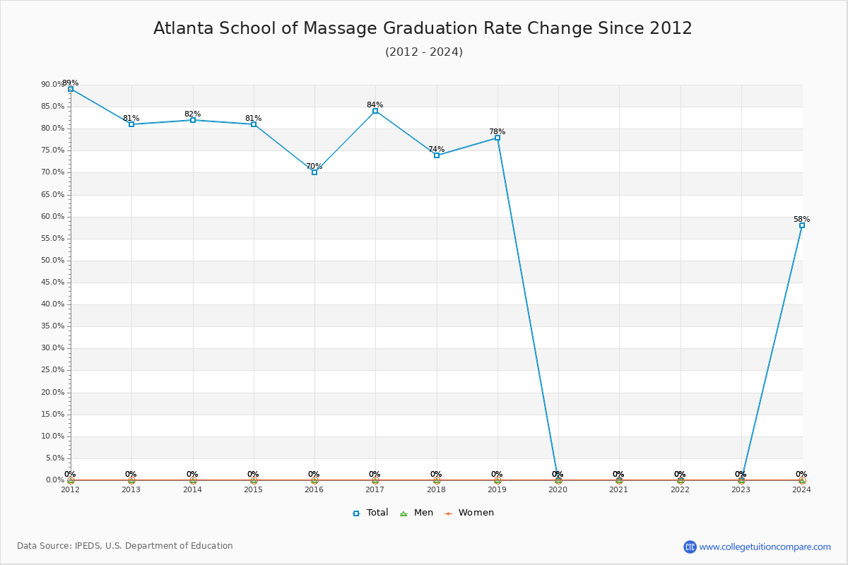 Atlanta School of Massage Graduation Rate Changes Chart