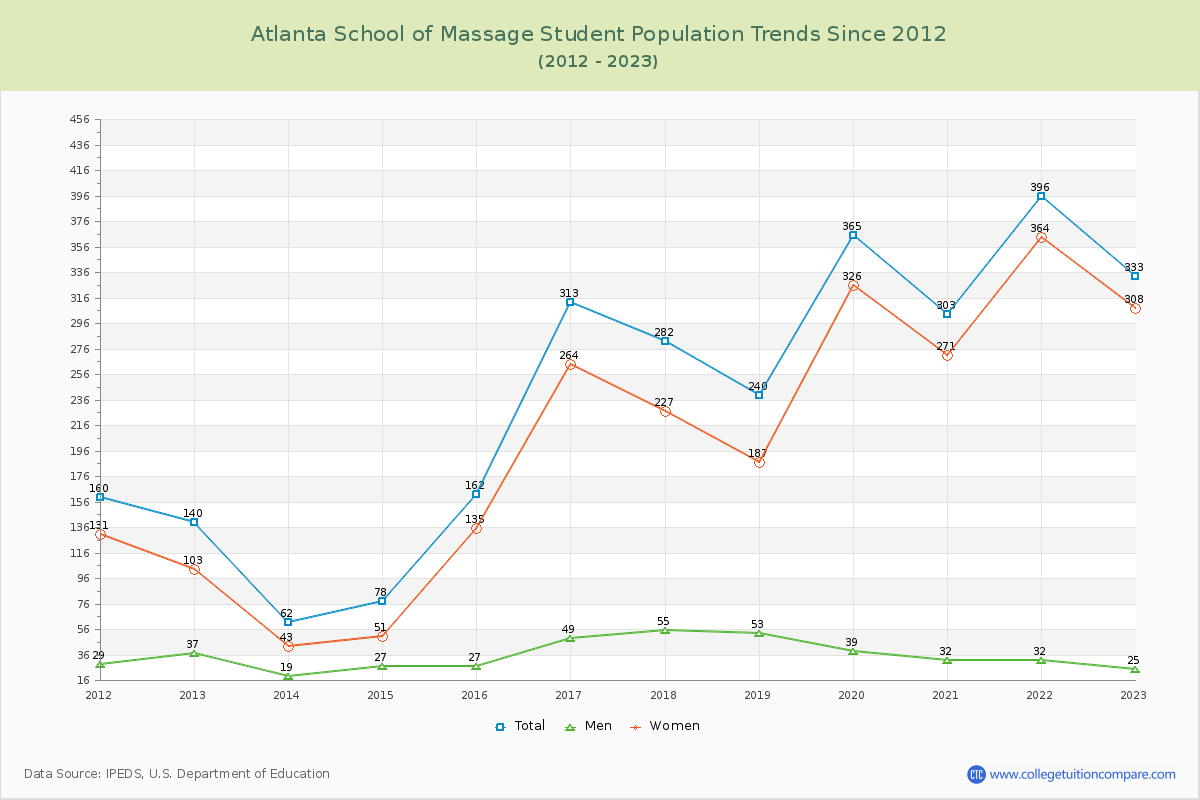 Atlanta School of Massage Enrollment Trends Chart