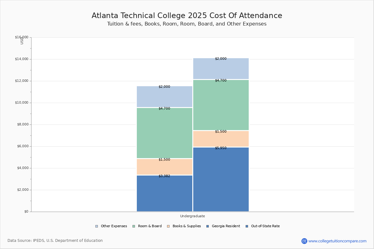 Atlanta Technical College Tuition & Fees, Net Price