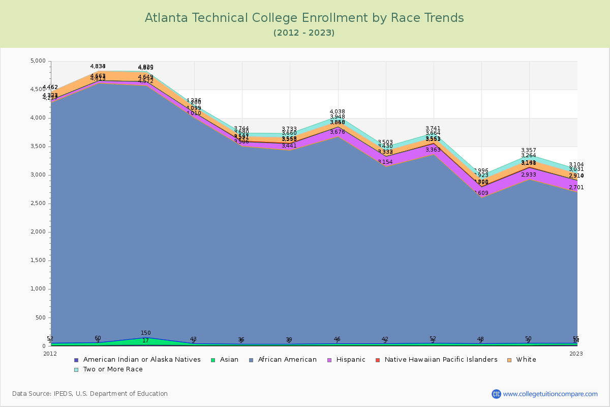 Atlanta Technical College Enrollment by Race Trends Chart
