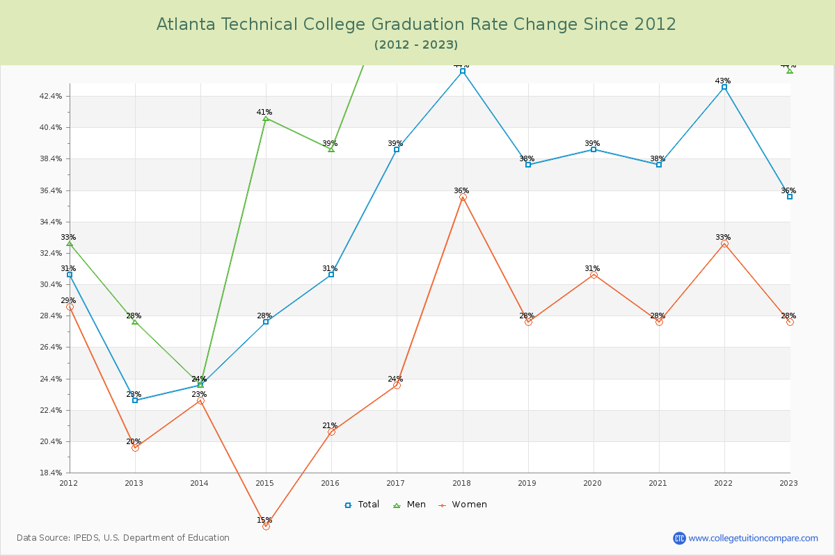 Atlanta Technical College Graduation Rate Changes Chart