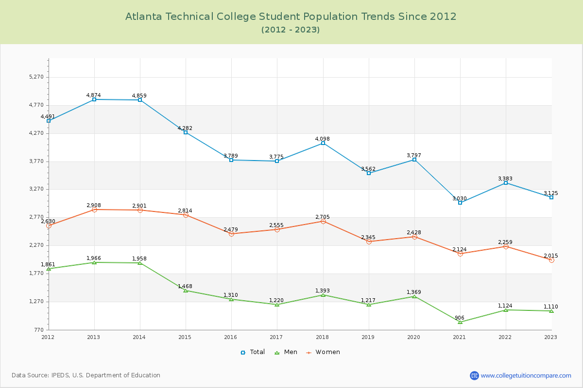 Atlanta Technical College Enrollment Trends Chart