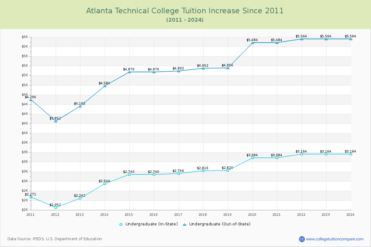Atlanta Technical College Tuition & Fees Changes Chart