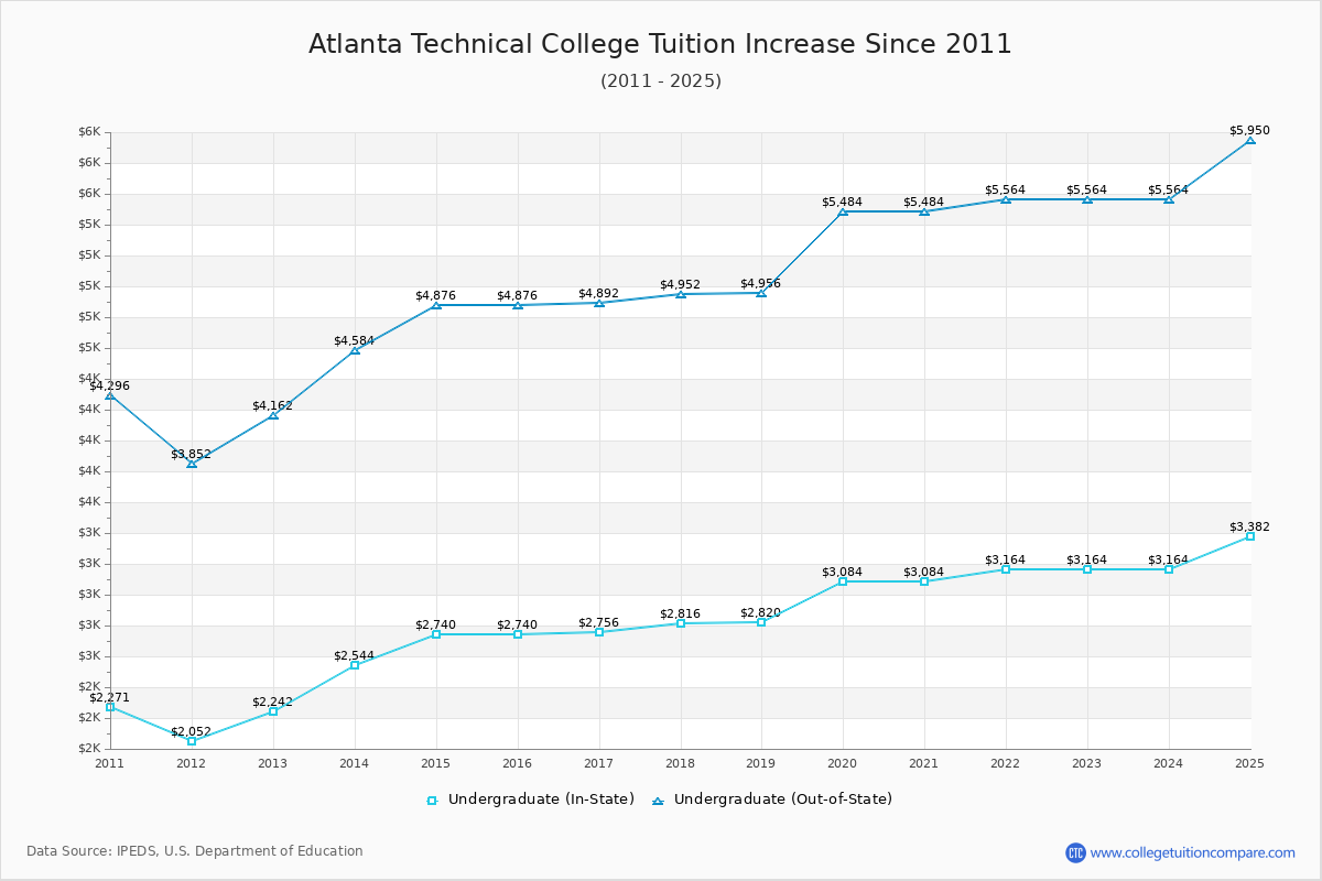 Atlanta Technical College Tuition & Fees Changes Chart