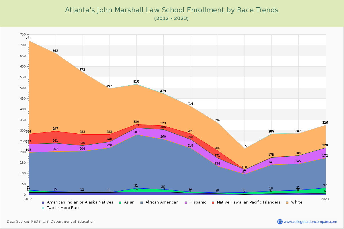 Atlanta's John Marshall Law School Enrollment by Race Trends Chart