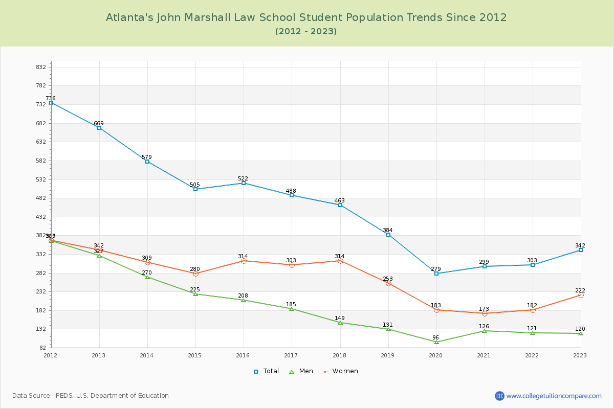 Atlanta's John Marshall Law School Enrollment Trends Chart