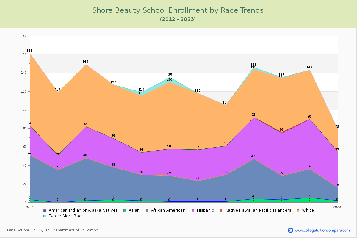 Shore Beauty School Enrollment by Race Trends Chart