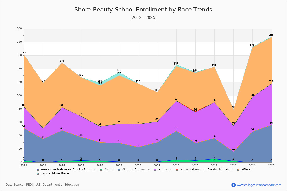Shore Beauty School Enrollment by Race Trends Chart