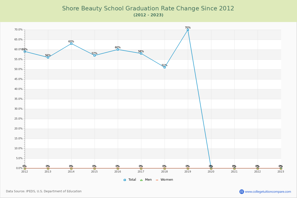 Shore Beauty School Graduation Rate Changes Chart