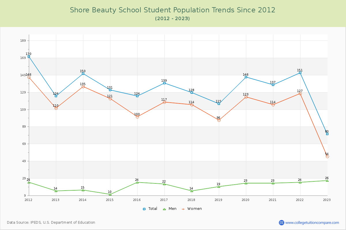 Shore Beauty School Enrollment Trends Chart