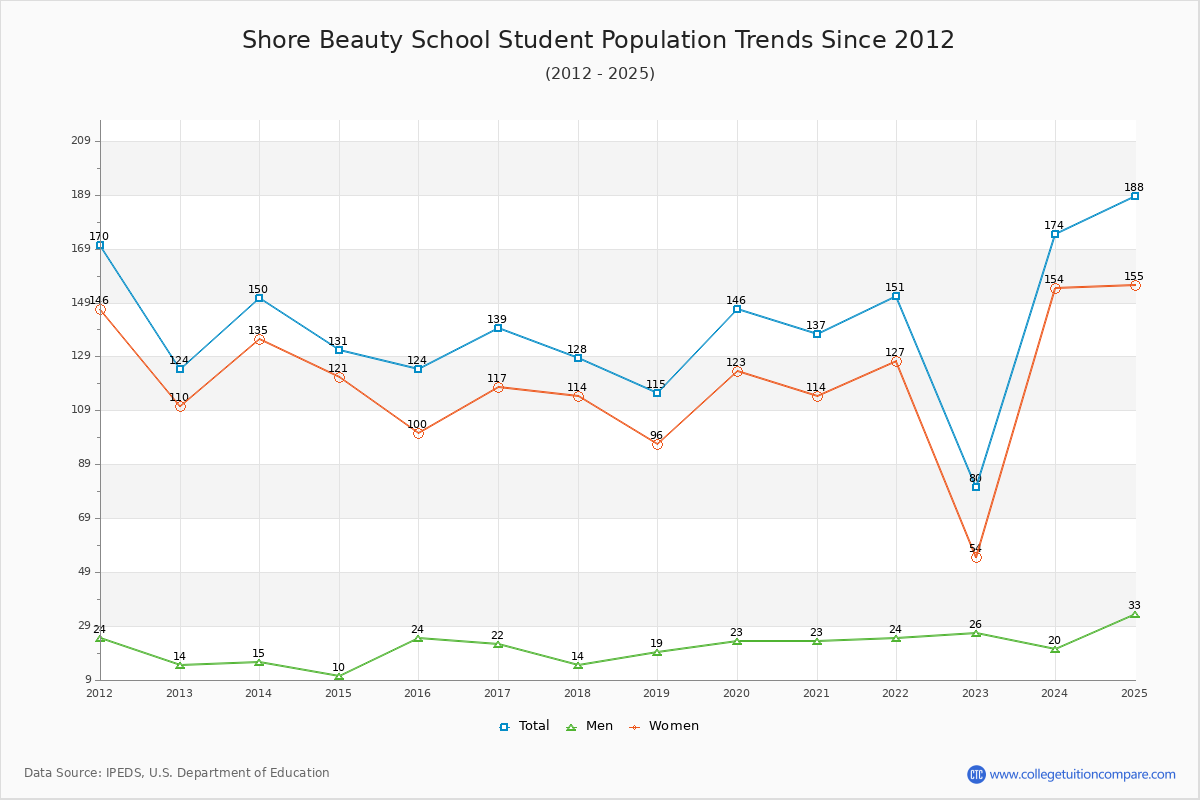 Shore Beauty School Enrollment Trends Chart