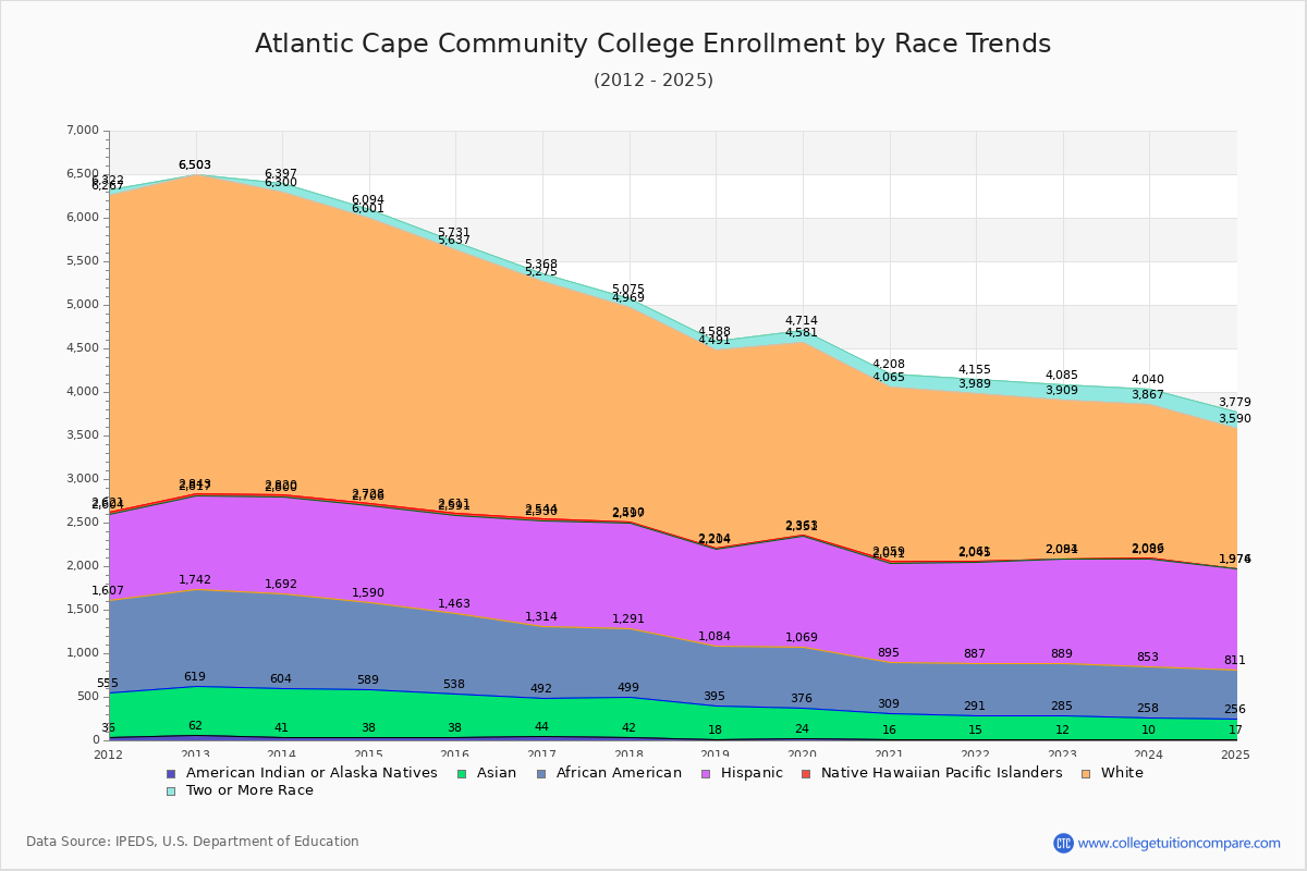 Atlantic Cape Community College Enrollment by Race Trends Chart