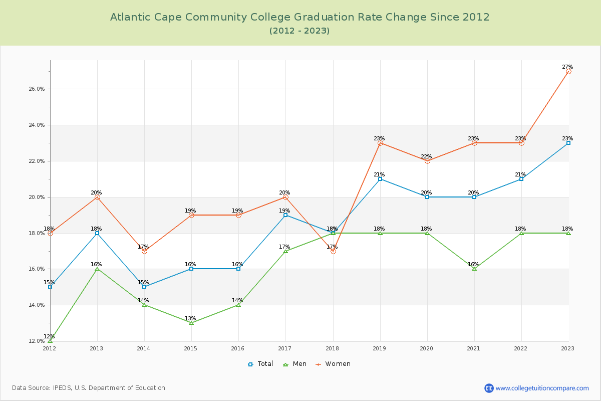 Atlantic Cape Community College Graduation Rate Changes Chart