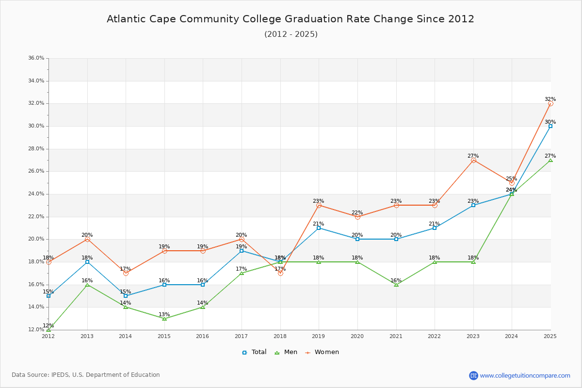 Atlantic Cape Community College Graduation Rate Changes Chart