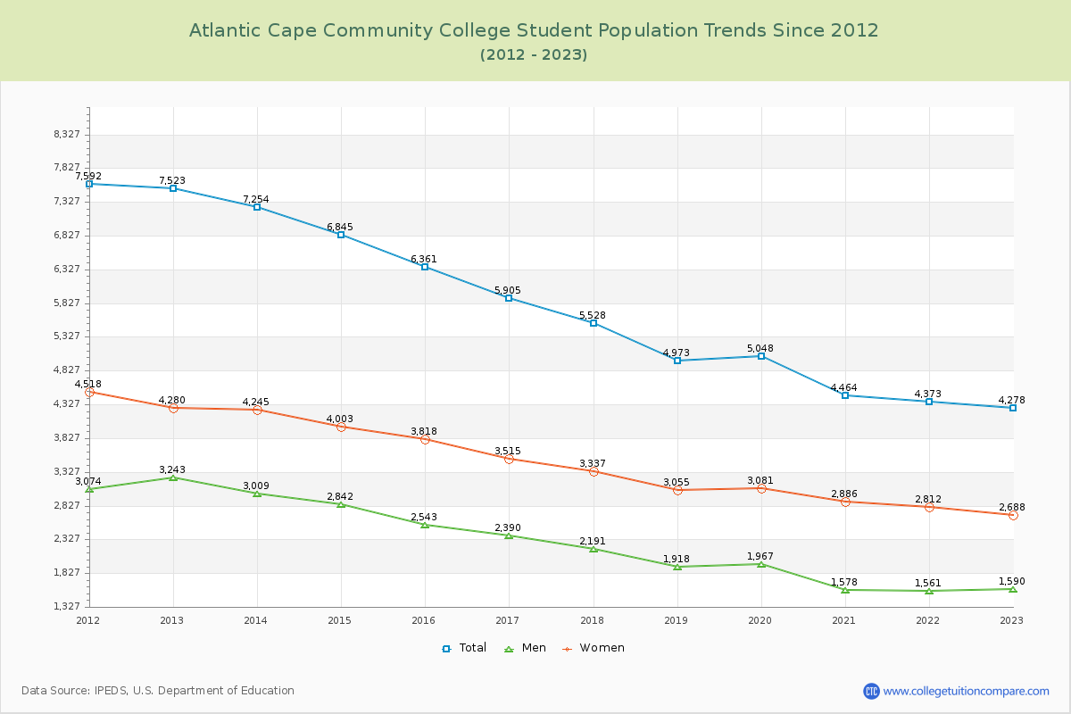 Atlantic Cape Community College Enrollment Trends Chart