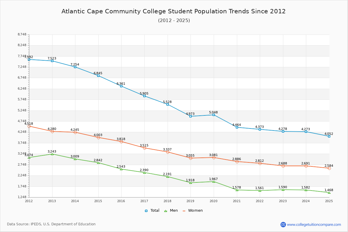 Atlantic Cape Community College Enrollment Trends Chart