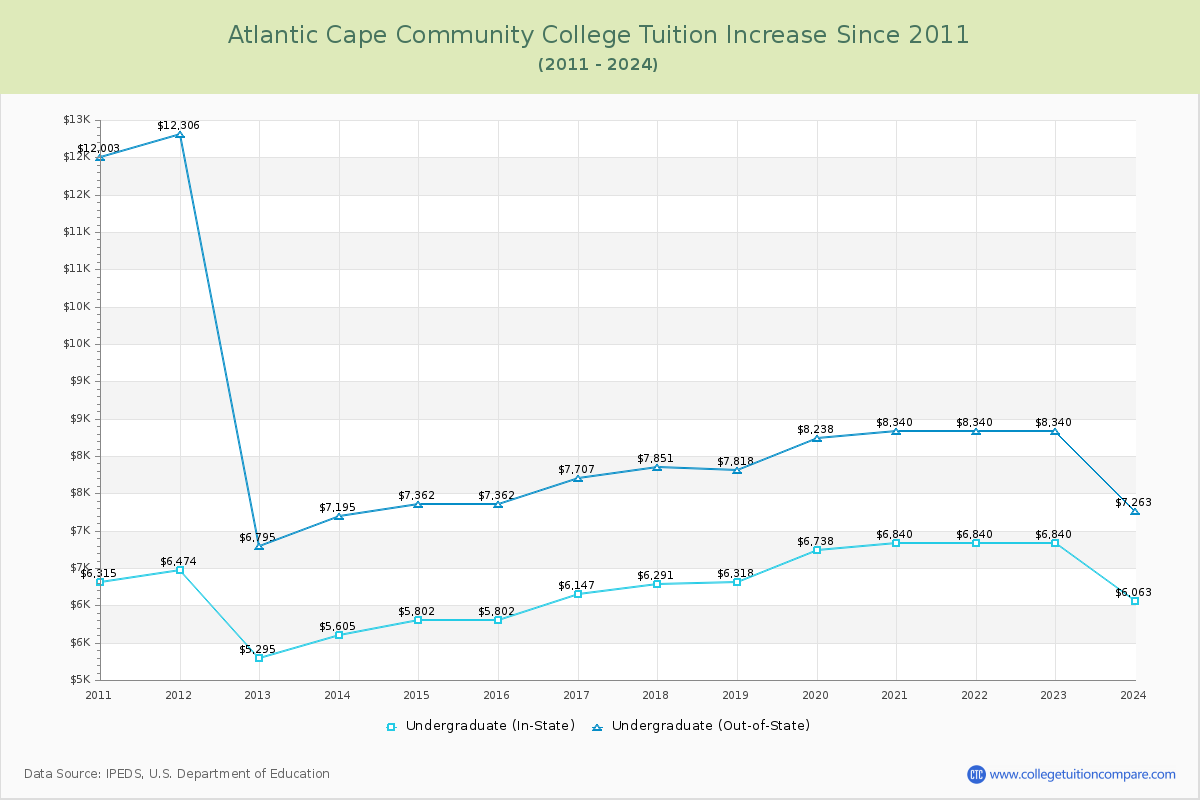 Atlantic Cape Community College Tuition & Fees Changes Chart