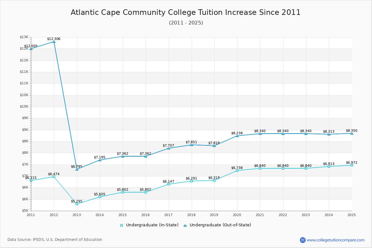 Atlantic Cape Community College Tuition & Fees Changes Chart